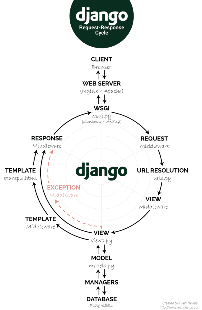 django_request_response_cycle