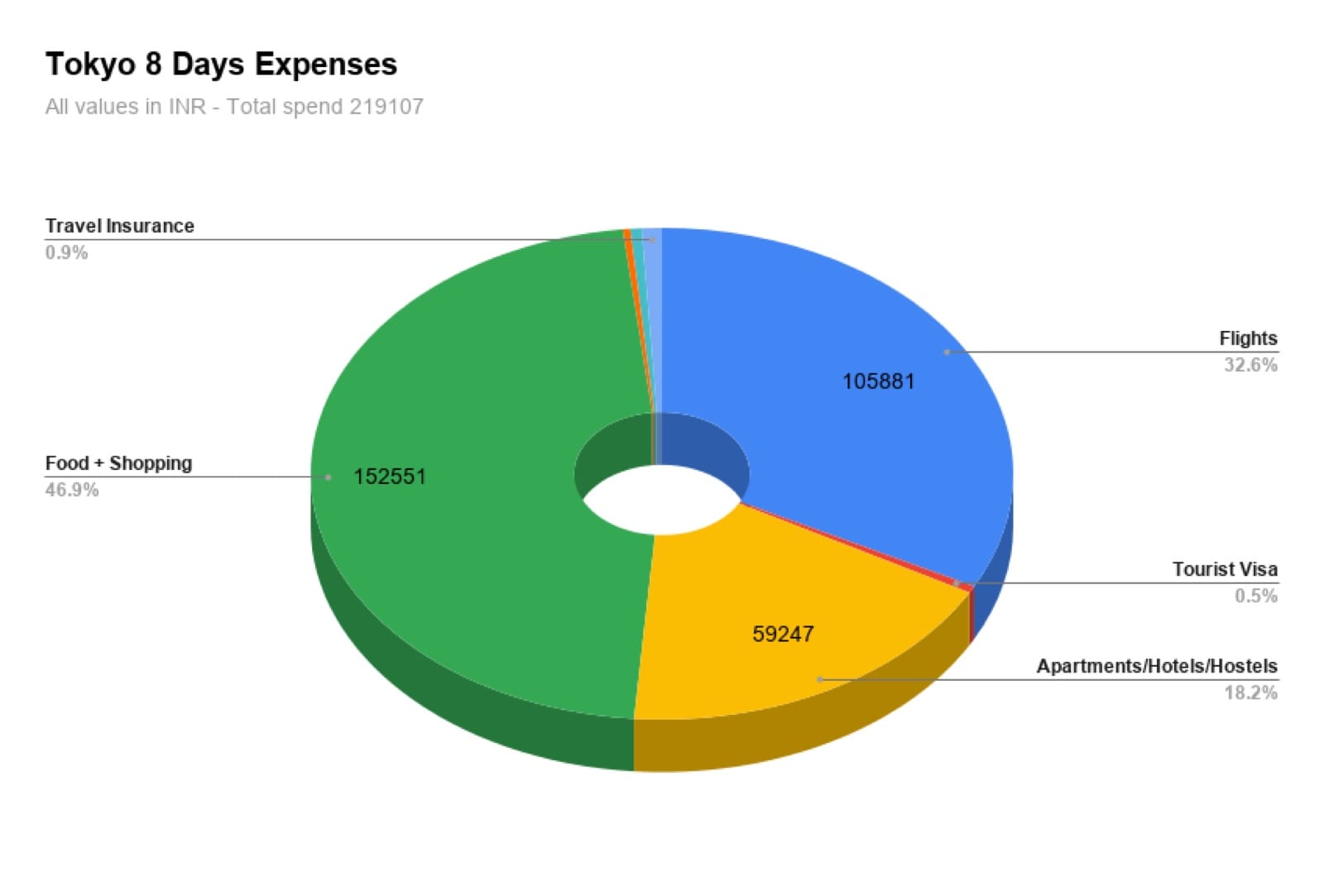 Donut chart of 8 days of Tokyo trip expenses in INR: flights, food and shopping, accommodation, tourist visa and travel insurance