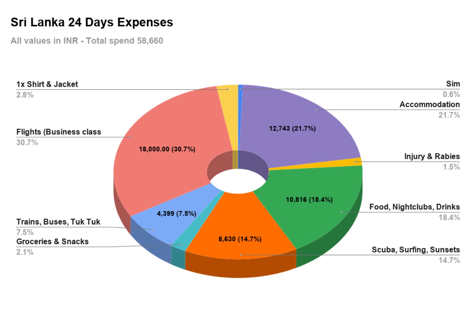 Donut chart of 24 days of Sri Lanka expenses totalling 58,660 INR split by category